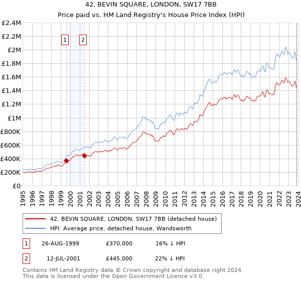 42, BEVIN SQUARE, LONDON, SW17 7BB: Price paid vs HM Land Registry's House Price Index