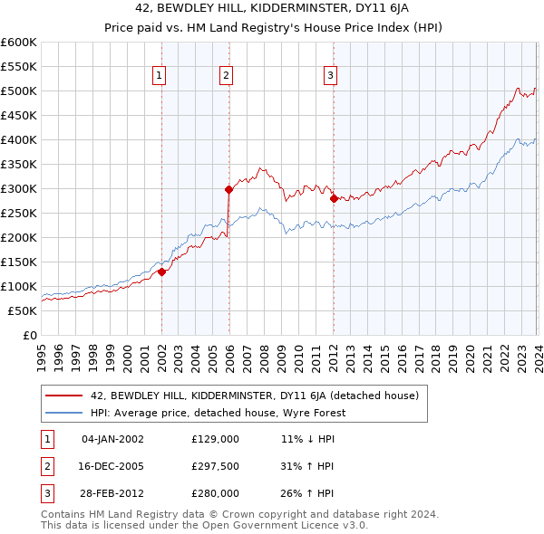 42, BEWDLEY HILL, KIDDERMINSTER, DY11 6JA: Price paid vs HM Land Registry's House Price Index