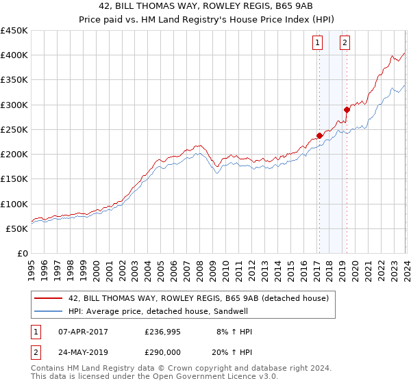 42, BILL THOMAS WAY, ROWLEY REGIS, B65 9AB: Price paid vs HM Land Registry's House Price Index