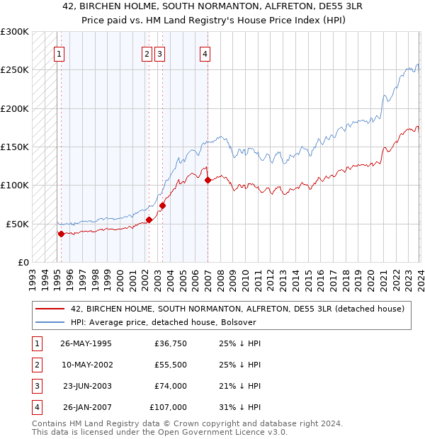 42, BIRCHEN HOLME, SOUTH NORMANTON, ALFRETON, DE55 3LR: Price paid vs HM Land Registry's House Price Index