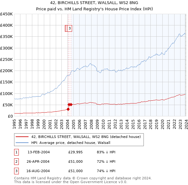 42, BIRCHILLS STREET, WALSALL, WS2 8NG: Price paid vs HM Land Registry's House Price Index
