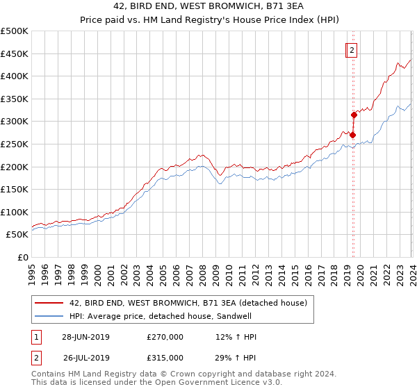 42, BIRD END, WEST BROMWICH, B71 3EA: Price paid vs HM Land Registry's House Price Index