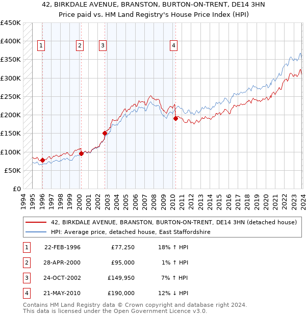 42, BIRKDALE AVENUE, BRANSTON, BURTON-ON-TRENT, DE14 3HN: Price paid vs HM Land Registry's House Price Index
