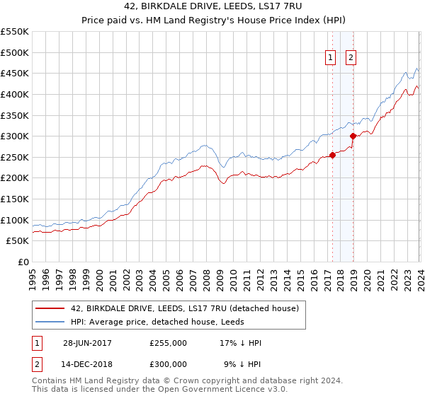 42, BIRKDALE DRIVE, LEEDS, LS17 7RU: Price paid vs HM Land Registry's House Price Index