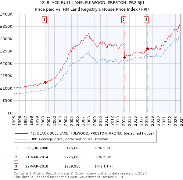 42, BLACK BULL LANE, FULWOOD, PRESTON, PR2 3JU: Price paid vs HM Land Registry's House Price Index