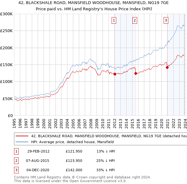 42, BLACKSHALE ROAD, MANSFIELD WOODHOUSE, MANSFIELD, NG19 7GE: Price paid vs HM Land Registry's House Price Index