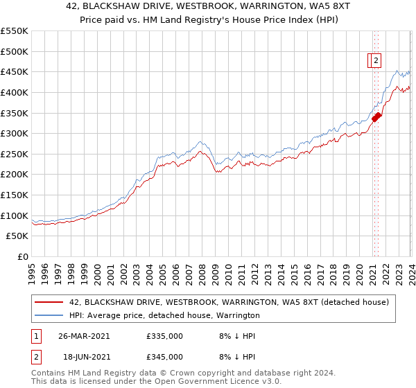 42, BLACKSHAW DRIVE, WESTBROOK, WARRINGTON, WA5 8XT: Price paid vs HM Land Registry's House Price Index