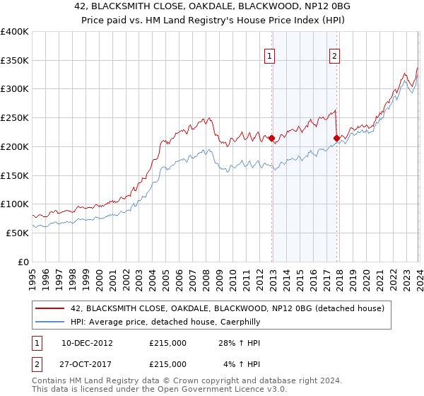 42, BLACKSMITH CLOSE, OAKDALE, BLACKWOOD, NP12 0BG: Price paid vs HM Land Registry's House Price Index