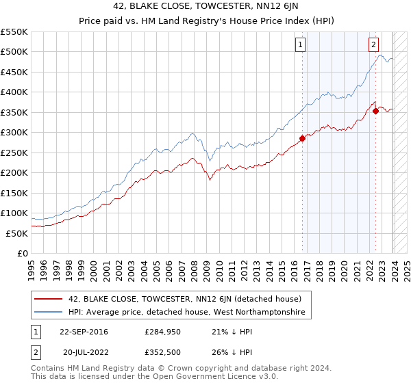 42, BLAKE CLOSE, TOWCESTER, NN12 6JN: Price paid vs HM Land Registry's House Price Index