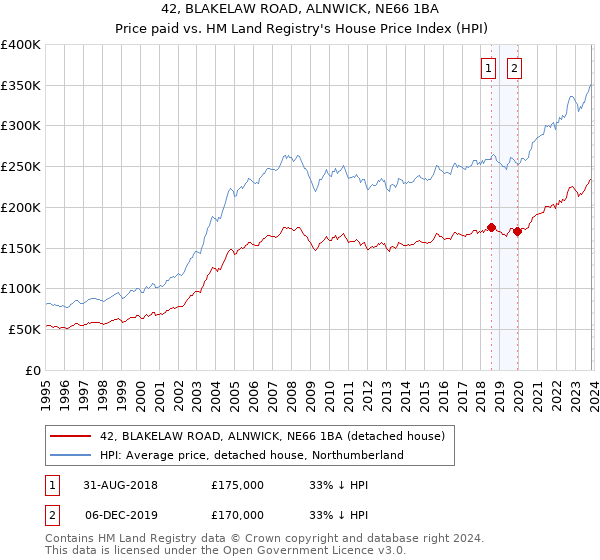 42, BLAKELAW ROAD, ALNWICK, NE66 1BA: Price paid vs HM Land Registry's House Price Index