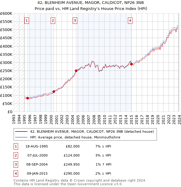 42, BLENHEIM AVENUE, MAGOR, CALDICOT, NP26 3NB: Price paid vs HM Land Registry's House Price Index