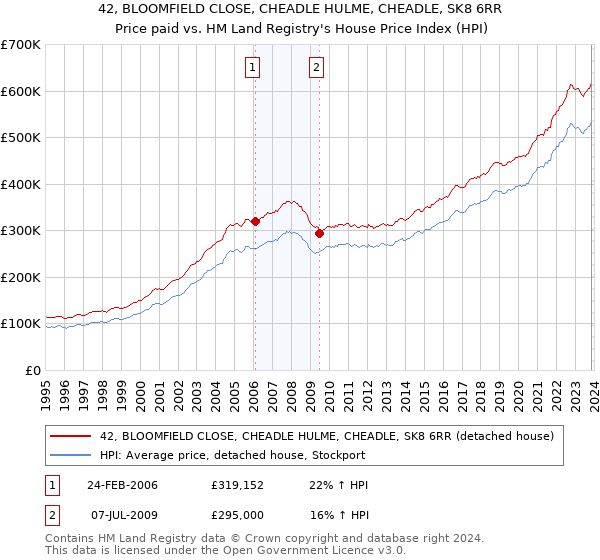 42, BLOOMFIELD CLOSE, CHEADLE HULME, CHEADLE, SK8 6RR: Price paid vs HM Land Registry's House Price Index