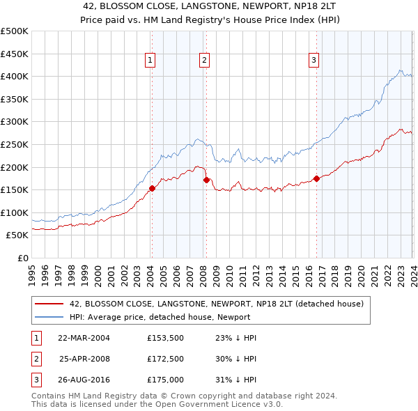 42, BLOSSOM CLOSE, LANGSTONE, NEWPORT, NP18 2LT: Price paid vs HM Land Registry's House Price Index