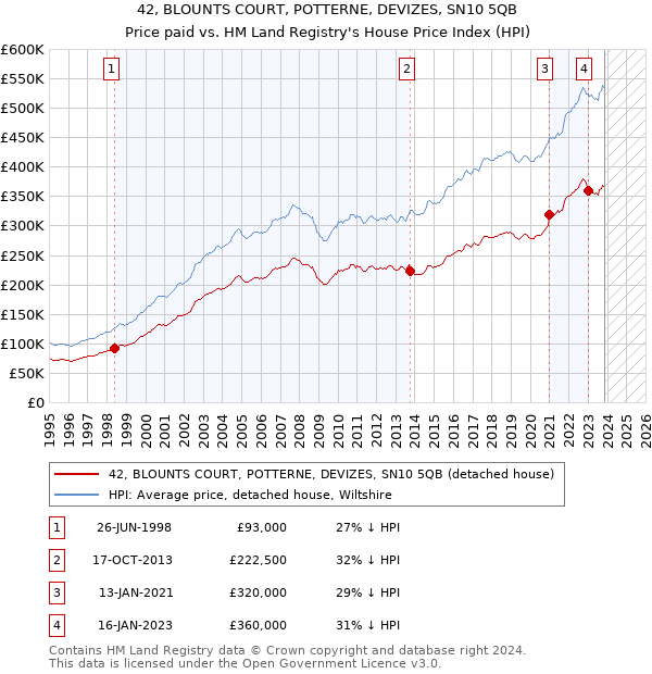 42, BLOUNTS COURT, POTTERNE, DEVIZES, SN10 5QB: Price paid vs HM Land Registry's House Price Index