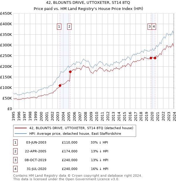 42, BLOUNTS DRIVE, UTTOXETER, ST14 8TQ: Price paid vs HM Land Registry's House Price Index