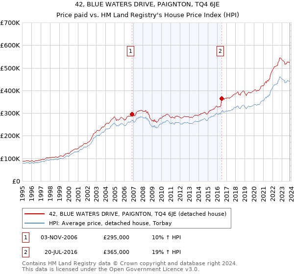 42, BLUE WATERS DRIVE, PAIGNTON, TQ4 6JE: Price paid vs HM Land Registry's House Price Index