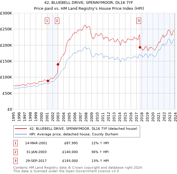 42, BLUEBELL DRIVE, SPENNYMOOR, DL16 7YF: Price paid vs HM Land Registry's House Price Index