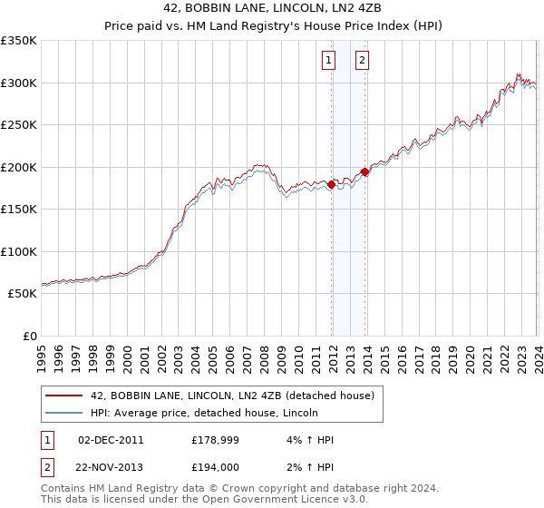 42, BOBBIN LANE, LINCOLN, LN2 4ZB: Price paid vs HM Land Registry's House Price Index