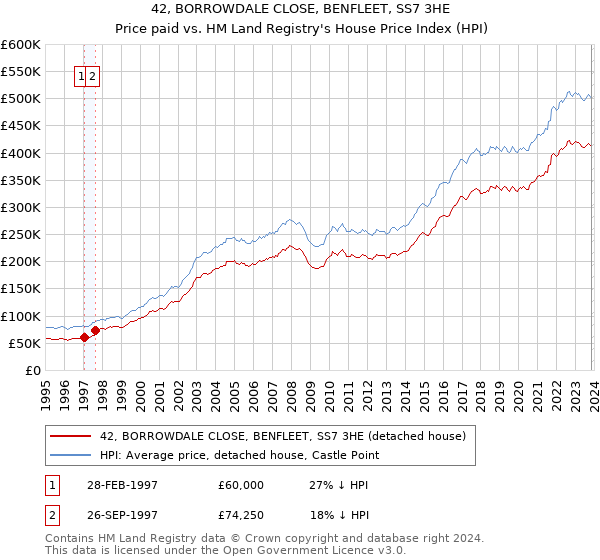42, BORROWDALE CLOSE, BENFLEET, SS7 3HE: Price paid vs HM Land Registry's House Price Index