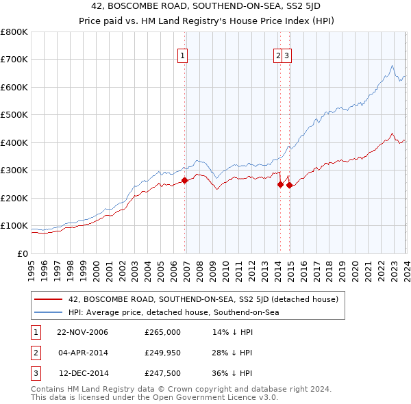 42, BOSCOMBE ROAD, SOUTHEND-ON-SEA, SS2 5JD: Price paid vs HM Land Registry's House Price Index