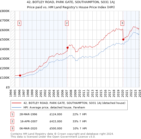 42, BOTLEY ROAD, PARK GATE, SOUTHAMPTON, SO31 1AJ: Price paid vs HM Land Registry's House Price Index