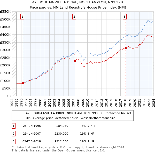 42, BOUGAINVILLEA DRIVE, NORTHAMPTON, NN3 3XB: Price paid vs HM Land Registry's House Price Index