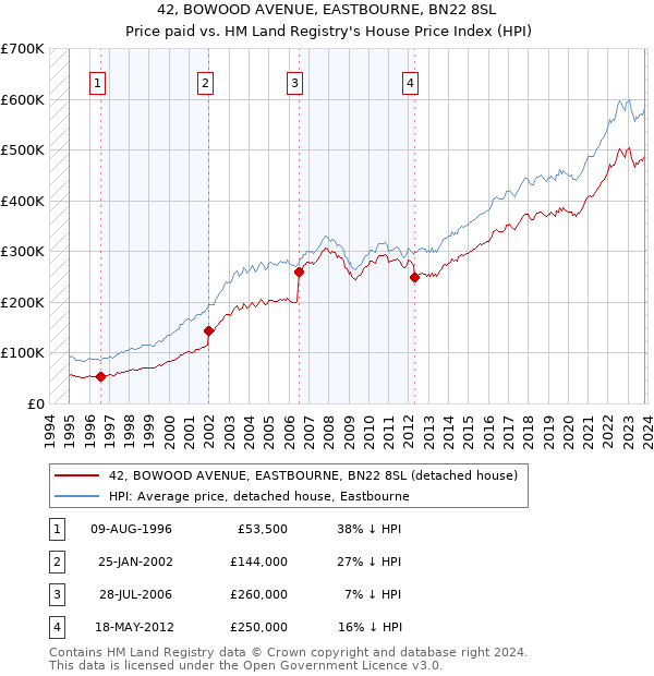 42, BOWOOD AVENUE, EASTBOURNE, BN22 8SL: Price paid vs HM Land Registry's House Price Index