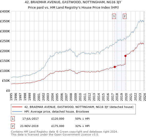 42, BRAEMAR AVENUE, EASTWOOD, NOTTINGHAM, NG16 3JY: Price paid vs HM Land Registry's House Price Index