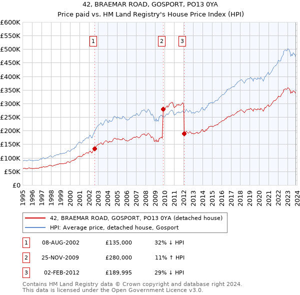 42, BRAEMAR ROAD, GOSPORT, PO13 0YA: Price paid vs HM Land Registry's House Price Index