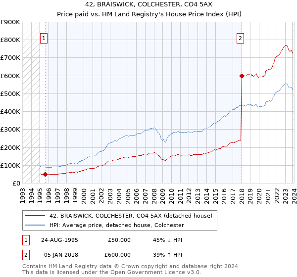 42, BRAISWICK, COLCHESTER, CO4 5AX: Price paid vs HM Land Registry's House Price Index