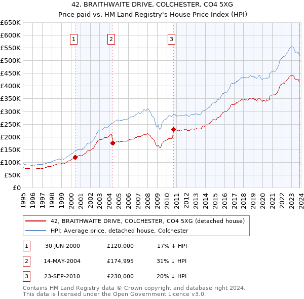 42, BRAITHWAITE DRIVE, COLCHESTER, CO4 5XG: Price paid vs HM Land Registry's House Price Index
