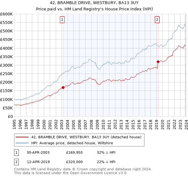 42, BRAMBLE DRIVE, WESTBURY, BA13 3UY: Price paid vs HM Land Registry's House Price Index