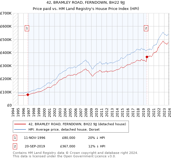 42, BRAMLEY ROAD, FERNDOWN, BH22 9JJ: Price paid vs HM Land Registry's House Price Index
