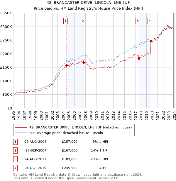 42, BRANCASTER DRIVE, LINCOLN, LN6 7UF: Price paid vs HM Land Registry's House Price Index