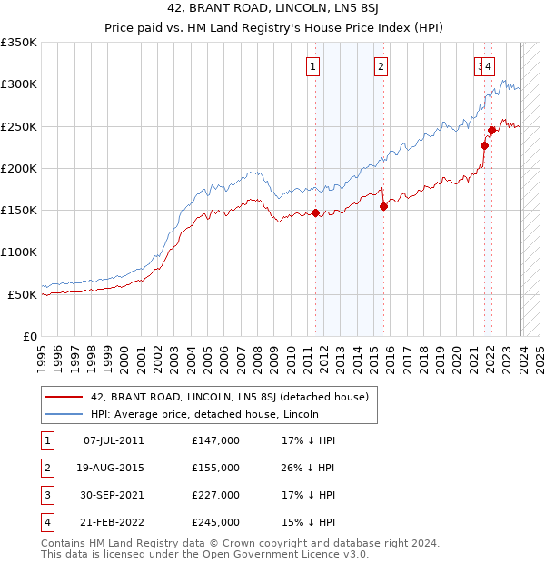 42, BRANT ROAD, LINCOLN, LN5 8SJ: Price paid vs HM Land Registry's House Price Index