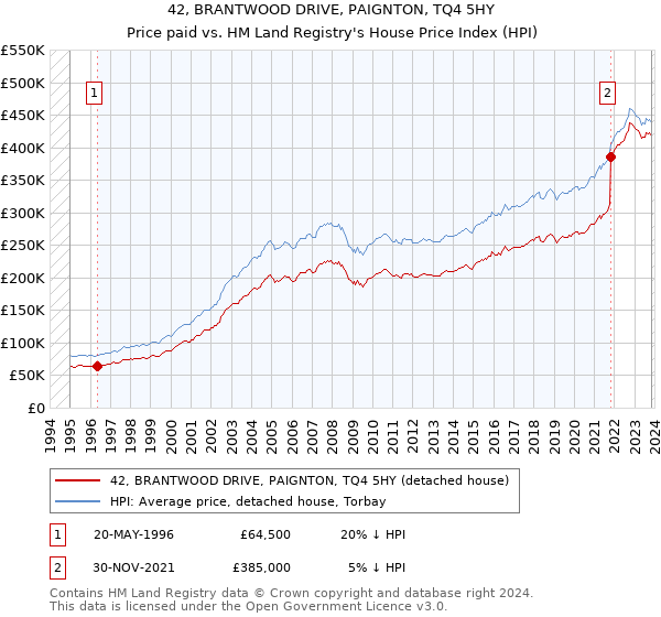 42, BRANTWOOD DRIVE, PAIGNTON, TQ4 5HY: Price paid vs HM Land Registry's House Price Index