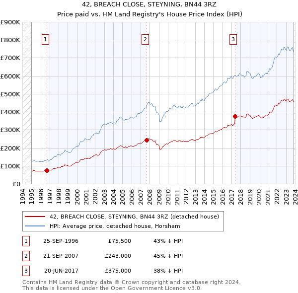 42, BREACH CLOSE, STEYNING, BN44 3RZ: Price paid vs HM Land Registry's House Price Index