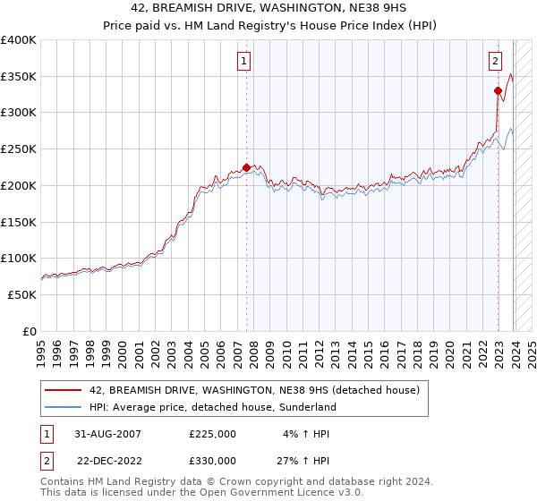 42, BREAMISH DRIVE, WASHINGTON, NE38 9HS: Price paid vs HM Land Registry's House Price Index