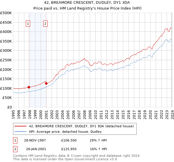 42, BREAMORE CRESCENT, DUDLEY, DY1 3DA: Price paid vs HM Land Registry's House Price Index
