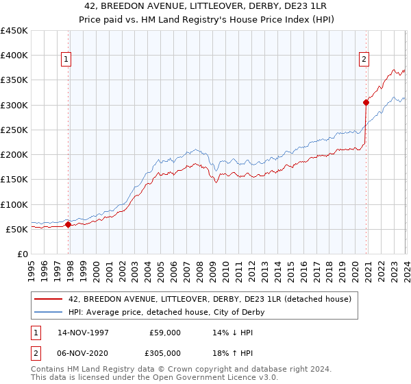 42, BREEDON AVENUE, LITTLEOVER, DERBY, DE23 1LR: Price paid vs HM Land Registry's House Price Index