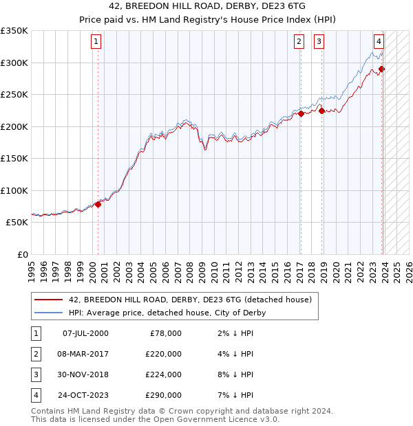 42, BREEDON HILL ROAD, DERBY, DE23 6TG: Price paid vs HM Land Registry's House Price Index