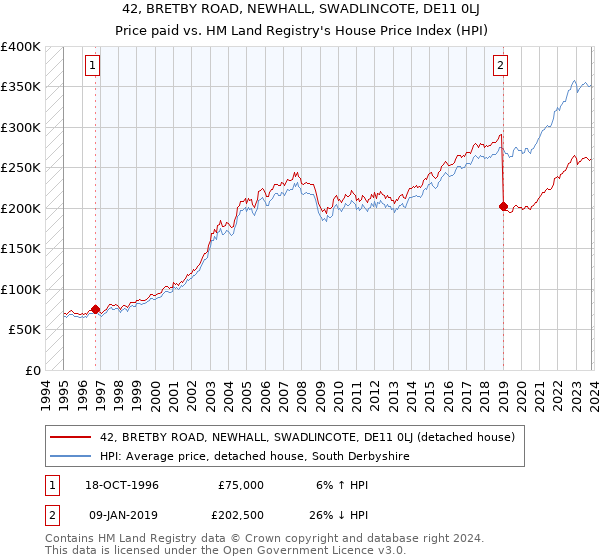 42, BRETBY ROAD, NEWHALL, SWADLINCOTE, DE11 0LJ: Price paid vs HM Land Registry's House Price Index
