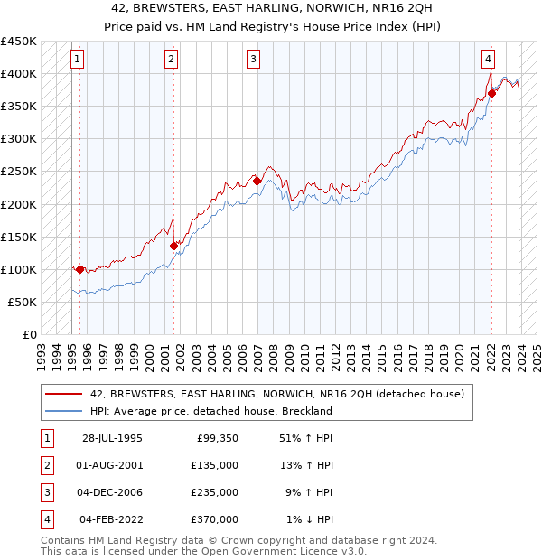 42, BREWSTERS, EAST HARLING, NORWICH, NR16 2QH: Price paid vs HM Land Registry's House Price Index