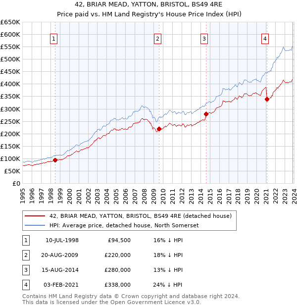 42, BRIAR MEAD, YATTON, BRISTOL, BS49 4RE: Price paid vs HM Land Registry's House Price Index