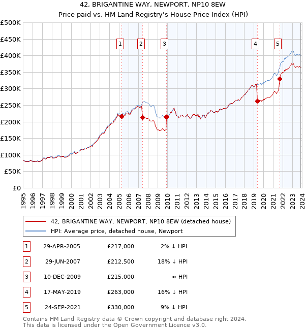 42, BRIGANTINE WAY, NEWPORT, NP10 8EW: Price paid vs HM Land Registry's House Price Index