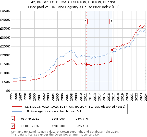 42, BRIGGS FOLD ROAD, EGERTON, BOLTON, BL7 9SG: Price paid vs HM Land Registry's House Price Index