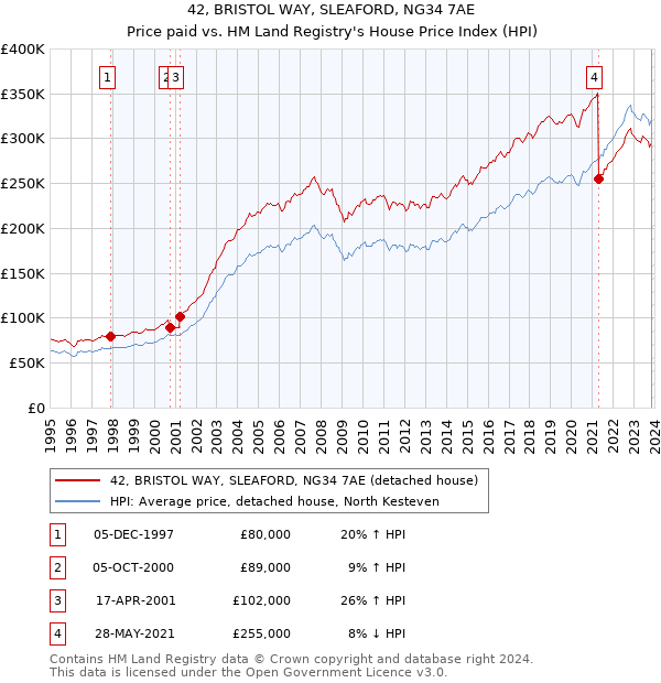 42, BRISTOL WAY, SLEAFORD, NG34 7AE: Price paid vs HM Land Registry's House Price Index
