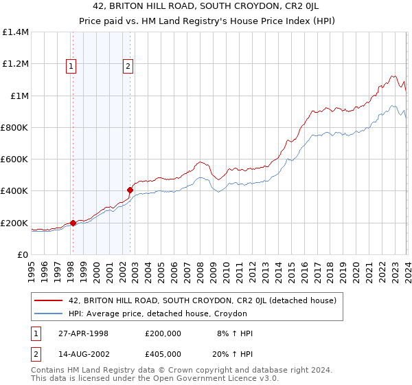 42, BRITON HILL ROAD, SOUTH CROYDON, CR2 0JL: Price paid vs HM Land Registry's House Price Index