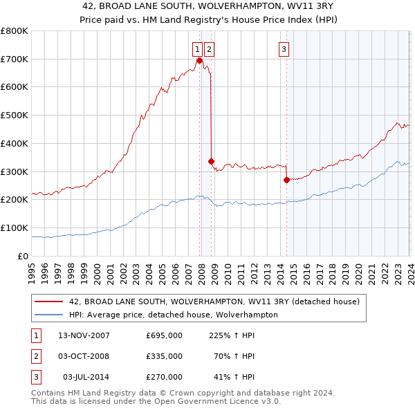 42, BROAD LANE SOUTH, WOLVERHAMPTON, WV11 3RY: Price paid vs HM Land Registry's House Price Index