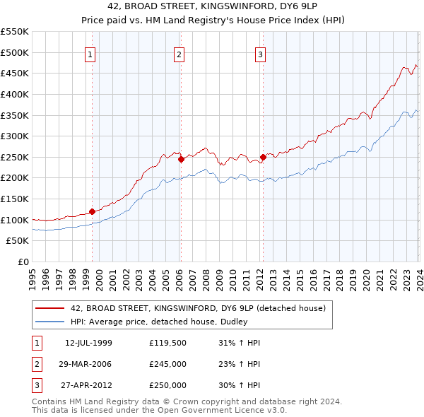 42, BROAD STREET, KINGSWINFORD, DY6 9LP: Price paid vs HM Land Registry's House Price Index